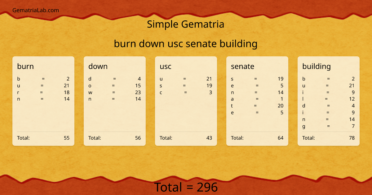 burn down usc senate building in simple Gematria